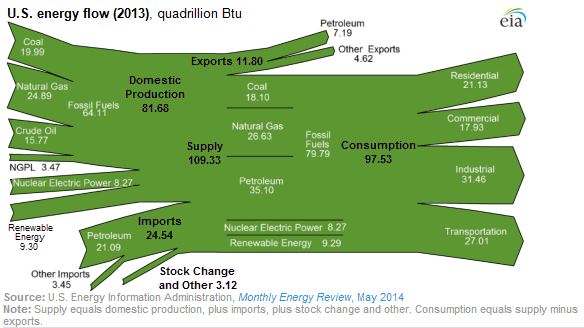 US Energy Flow
